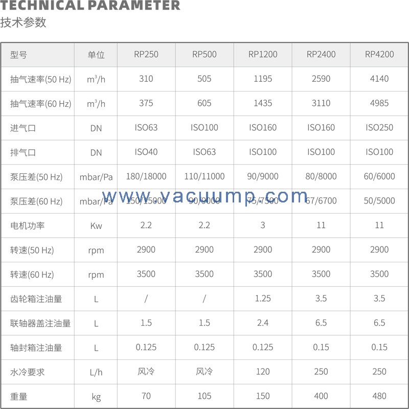 High quality Schmied RP ZJ 250/500/1200/2400 dry roots vacuum pump booster Industrial roots vacuum pump