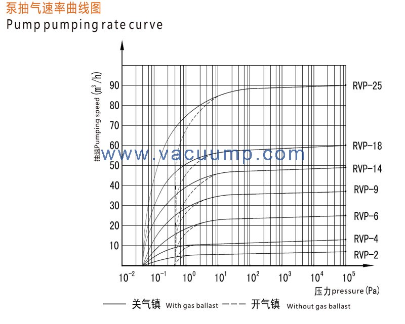 Schmied RVP Double stage vacuum pump high vacuum Oil Rotary Vane Vacuum Pump